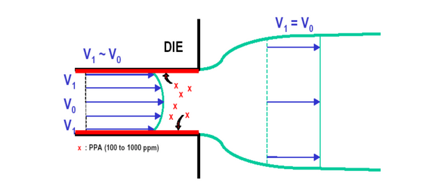 Illustration of melt velocity differences (V0) with the velocity along the die walls (V1) - after using PPA (X) at a concentration of 100-1000 ppm